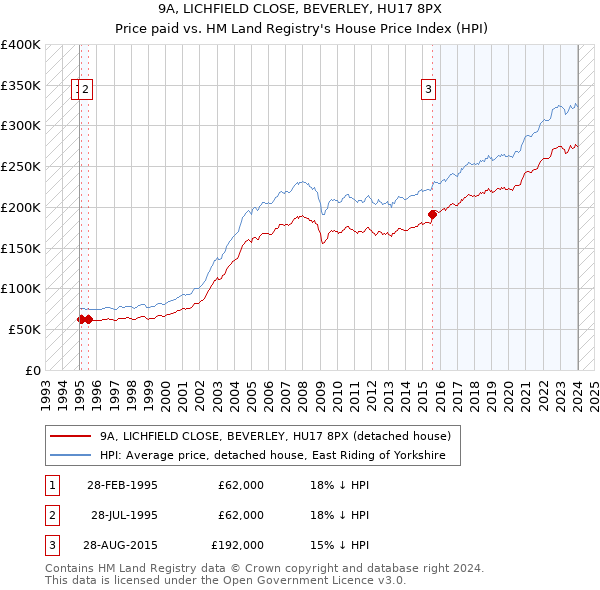 9A, LICHFIELD CLOSE, BEVERLEY, HU17 8PX: Price paid vs HM Land Registry's House Price Index