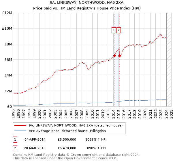 9A, LINKSWAY, NORTHWOOD, HA6 2XA: Price paid vs HM Land Registry's House Price Index