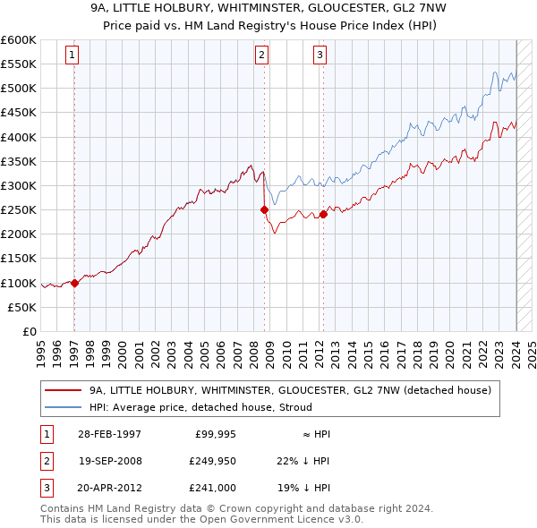 9A, LITTLE HOLBURY, WHITMINSTER, GLOUCESTER, GL2 7NW: Price paid vs HM Land Registry's House Price Index