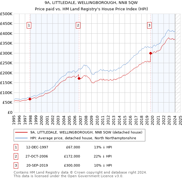 9A, LITTLEDALE, WELLINGBOROUGH, NN8 5QW: Price paid vs HM Land Registry's House Price Index