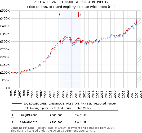 9A, LOWER LANE, LONGRIDGE, PRESTON, PR3 3SL: Price paid vs HM Land Registry's House Price Index