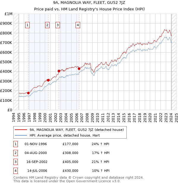 9A, MAGNOLIA WAY, FLEET, GU52 7JZ: Price paid vs HM Land Registry's House Price Index