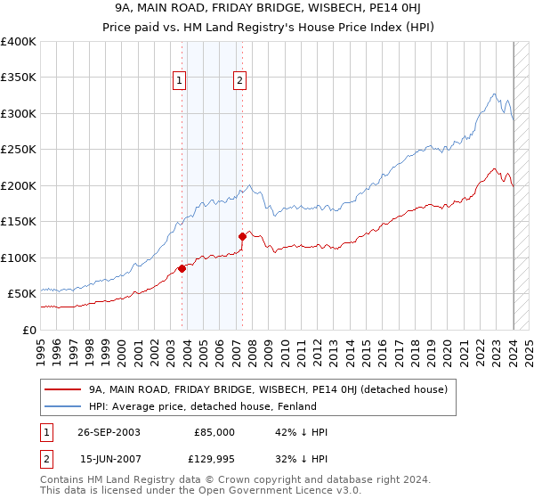 9A, MAIN ROAD, FRIDAY BRIDGE, WISBECH, PE14 0HJ: Price paid vs HM Land Registry's House Price Index