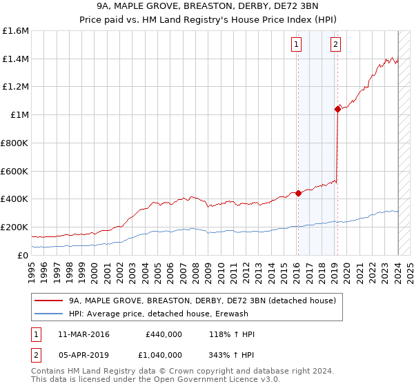 9A, MAPLE GROVE, BREASTON, DERBY, DE72 3BN: Price paid vs HM Land Registry's House Price Index