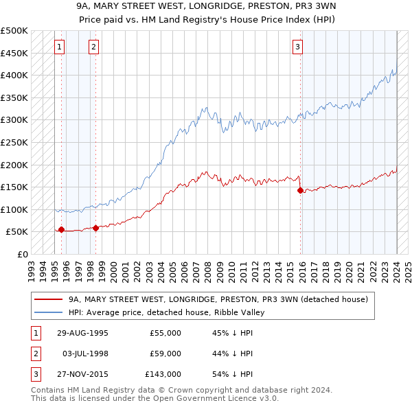 9A, MARY STREET WEST, LONGRIDGE, PRESTON, PR3 3WN: Price paid vs HM Land Registry's House Price Index