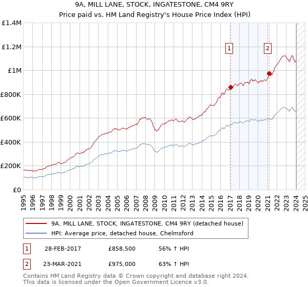 9A, MILL LANE, STOCK, INGATESTONE, CM4 9RY: Price paid vs HM Land Registry's House Price Index