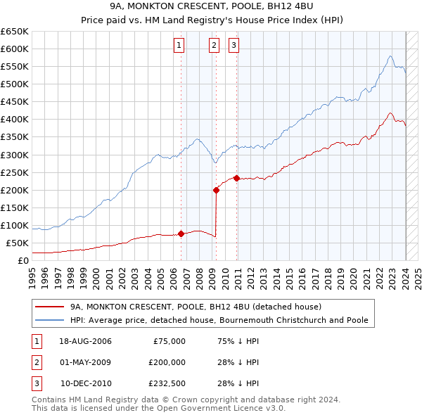 9A, MONKTON CRESCENT, POOLE, BH12 4BU: Price paid vs HM Land Registry's House Price Index