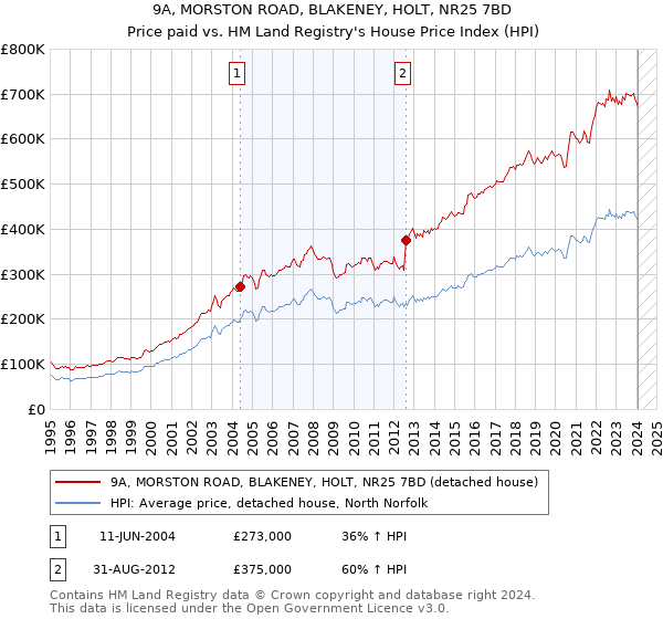 9A, MORSTON ROAD, BLAKENEY, HOLT, NR25 7BD: Price paid vs HM Land Registry's House Price Index