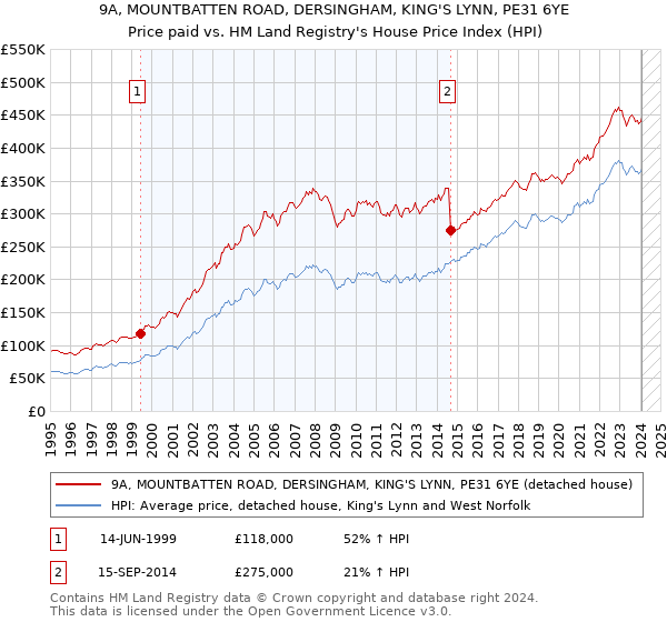 9A, MOUNTBATTEN ROAD, DERSINGHAM, KING'S LYNN, PE31 6YE: Price paid vs HM Land Registry's House Price Index