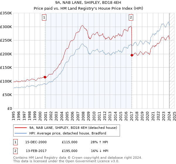 9A, NAB LANE, SHIPLEY, BD18 4EH: Price paid vs HM Land Registry's House Price Index