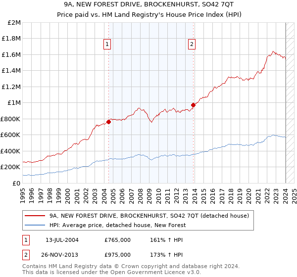 9A, NEW FOREST DRIVE, BROCKENHURST, SO42 7QT: Price paid vs HM Land Registry's House Price Index