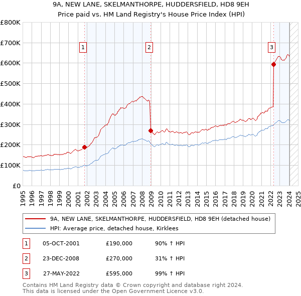 9A, NEW LANE, SKELMANTHORPE, HUDDERSFIELD, HD8 9EH: Price paid vs HM Land Registry's House Price Index