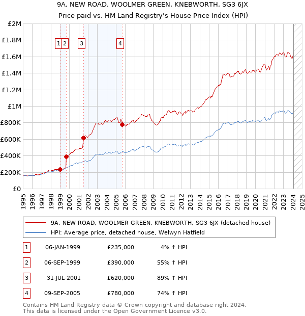 9A, NEW ROAD, WOOLMER GREEN, KNEBWORTH, SG3 6JX: Price paid vs HM Land Registry's House Price Index