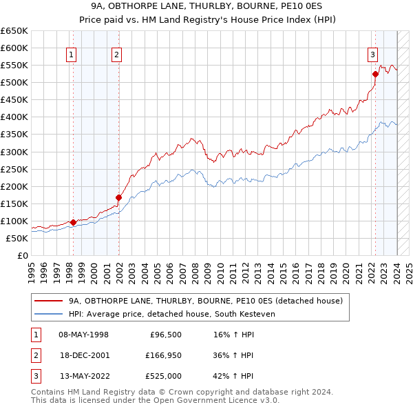 9A, OBTHORPE LANE, THURLBY, BOURNE, PE10 0ES: Price paid vs HM Land Registry's House Price Index