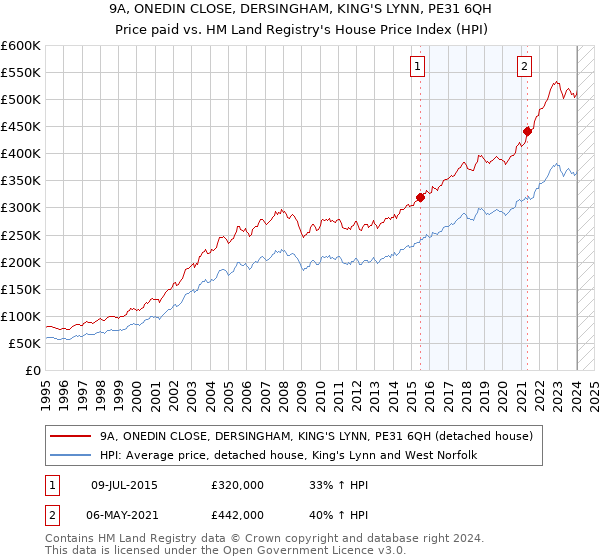 9A, ONEDIN CLOSE, DERSINGHAM, KING'S LYNN, PE31 6QH: Price paid vs HM Land Registry's House Price Index