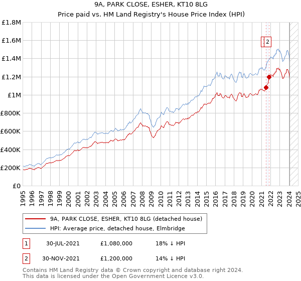 9A, PARK CLOSE, ESHER, KT10 8LG: Price paid vs HM Land Registry's House Price Index
