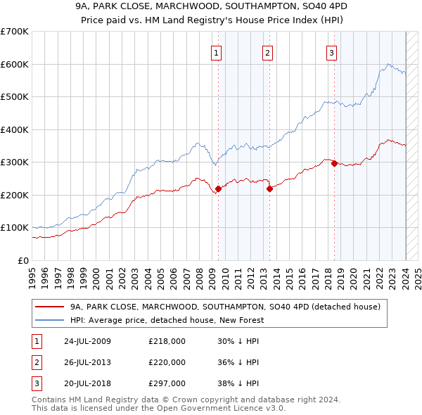9A, PARK CLOSE, MARCHWOOD, SOUTHAMPTON, SO40 4PD: Price paid vs HM Land Registry's House Price Index