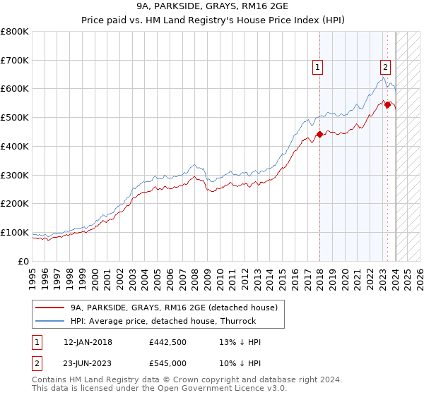9A, PARKSIDE, GRAYS, RM16 2GE: Price paid vs HM Land Registry's House Price Index