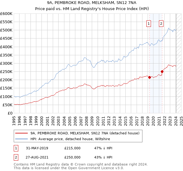 9A, PEMBROKE ROAD, MELKSHAM, SN12 7NA: Price paid vs HM Land Registry's House Price Index