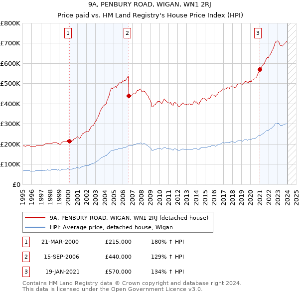 9A, PENBURY ROAD, WIGAN, WN1 2RJ: Price paid vs HM Land Registry's House Price Index