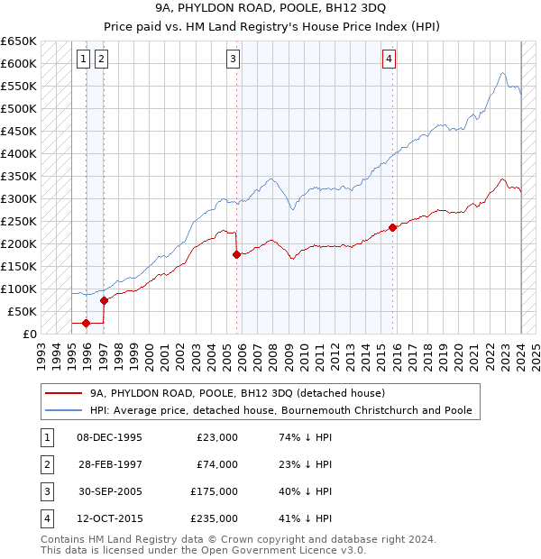 9A, PHYLDON ROAD, POOLE, BH12 3DQ: Price paid vs HM Land Registry's House Price Index