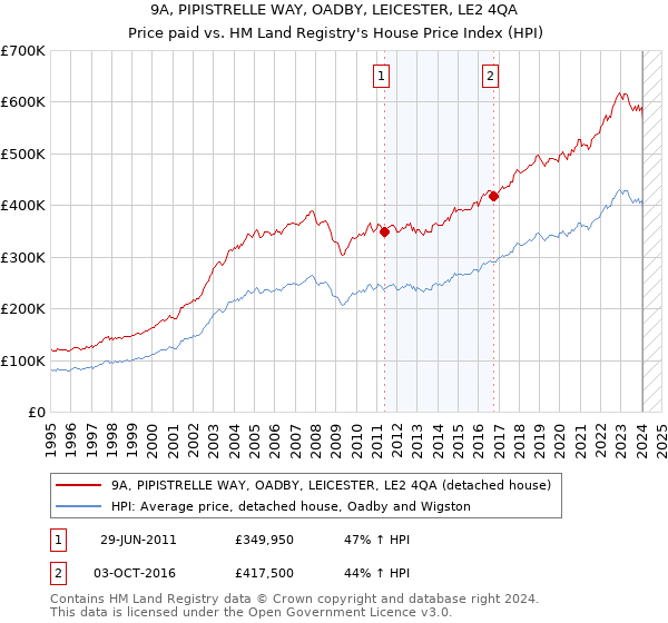 9A, PIPISTRELLE WAY, OADBY, LEICESTER, LE2 4QA: Price paid vs HM Land Registry's House Price Index