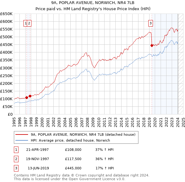 9A, POPLAR AVENUE, NORWICH, NR4 7LB: Price paid vs HM Land Registry's House Price Index