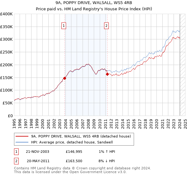 9A, POPPY DRIVE, WALSALL, WS5 4RB: Price paid vs HM Land Registry's House Price Index