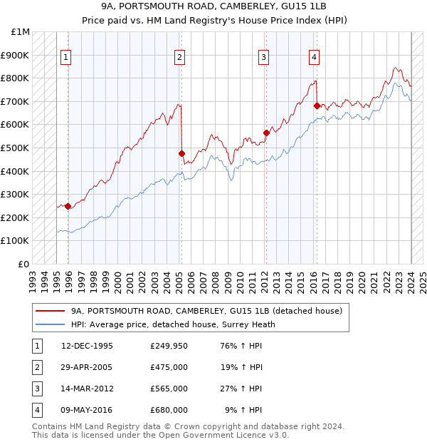 9A, PORTSMOUTH ROAD, CAMBERLEY, GU15 1LB: Price paid vs HM Land Registry's House Price Index