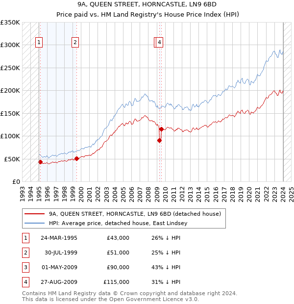 9A, QUEEN STREET, HORNCASTLE, LN9 6BD: Price paid vs HM Land Registry's House Price Index