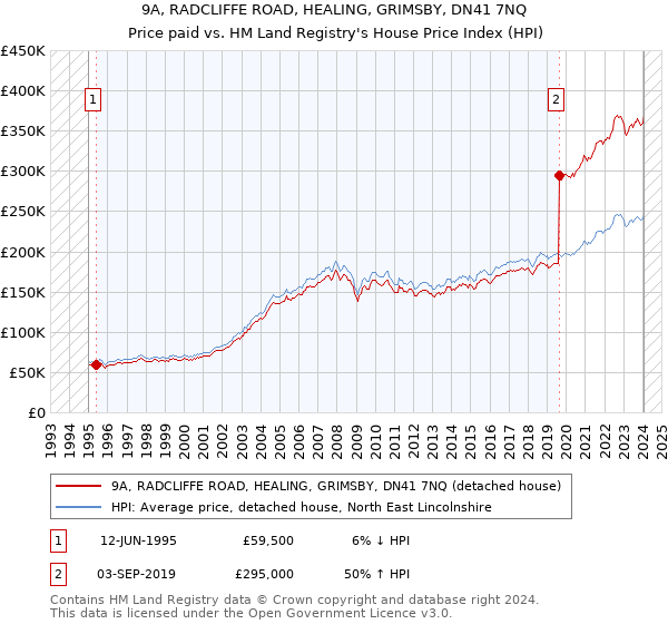 9A, RADCLIFFE ROAD, HEALING, GRIMSBY, DN41 7NQ: Price paid vs HM Land Registry's House Price Index