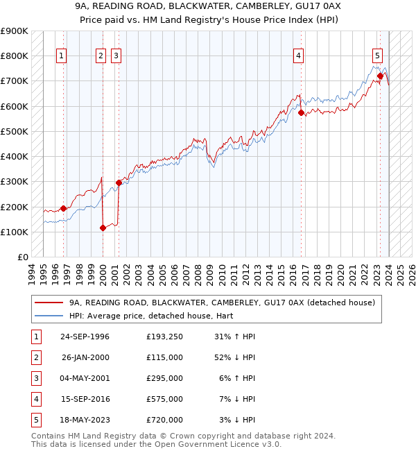 9A, READING ROAD, BLACKWATER, CAMBERLEY, GU17 0AX: Price paid vs HM Land Registry's House Price Index