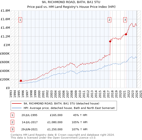 9A, RICHMOND ROAD, BATH, BA1 5TU: Price paid vs HM Land Registry's House Price Index