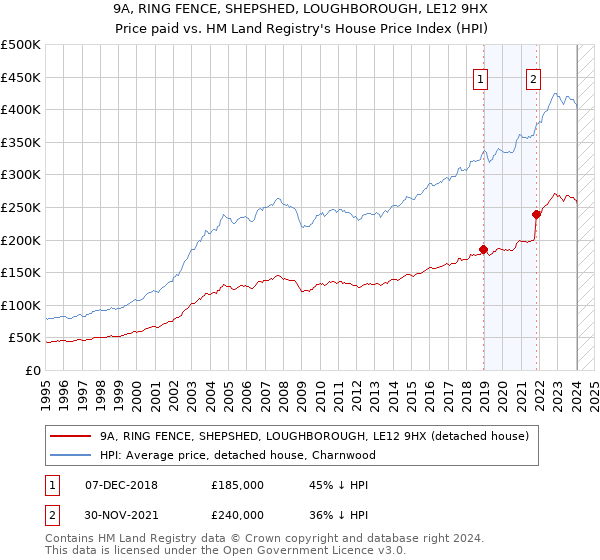 9A, RING FENCE, SHEPSHED, LOUGHBOROUGH, LE12 9HX: Price paid vs HM Land Registry's House Price Index