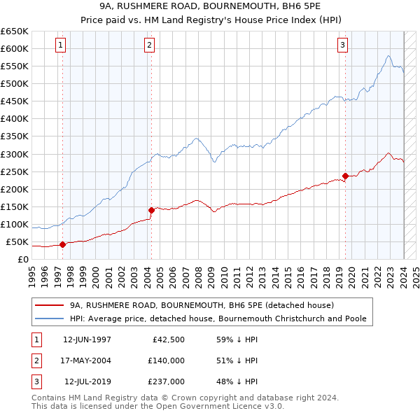 9A, RUSHMERE ROAD, BOURNEMOUTH, BH6 5PE: Price paid vs HM Land Registry's House Price Index