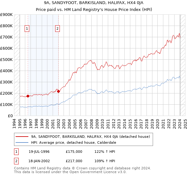 9A, SANDYFOOT, BARKISLAND, HALIFAX, HX4 0JA: Price paid vs HM Land Registry's House Price Index
