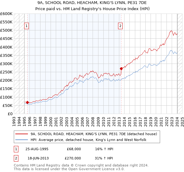 9A, SCHOOL ROAD, HEACHAM, KING'S LYNN, PE31 7DE: Price paid vs HM Land Registry's House Price Index