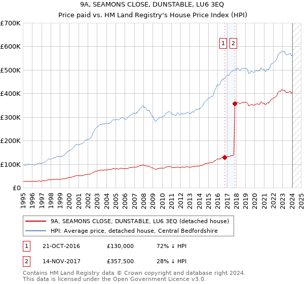 9A, SEAMONS CLOSE, DUNSTABLE, LU6 3EQ: Price paid vs HM Land Registry's House Price Index
