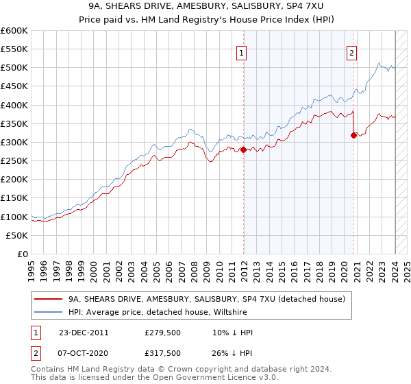 9A, SHEARS DRIVE, AMESBURY, SALISBURY, SP4 7XU: Price paid vs HM Land Registry's House Price Index