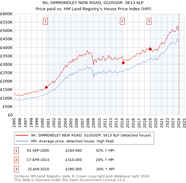 9A, SIMMONDLEY NEW ROAD, GLOSSOP, SK13 6LP: Price paid vs HM Land Registry's House Price Index