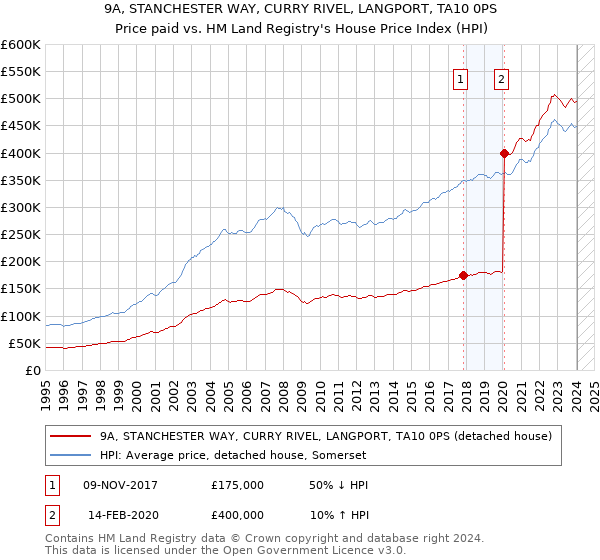 9A, STANCHESTER WAY, CURRY RIVEL, LANGPORT, TA10 0PS: Price paid vs HM Land Registry's House Price Index