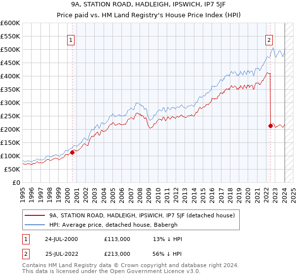 9A, STATION ROAD, HADLEIGH, IPSWICH, IP7 5JF: Price paid vs HM Land Registry's House Price Index