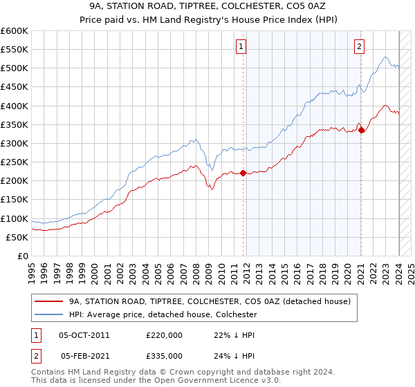 9A, STATION ROAD, TIPTREE, COLCHESTER, CO5 0AZ: Price paid vs HM Land Registry's House Price Index