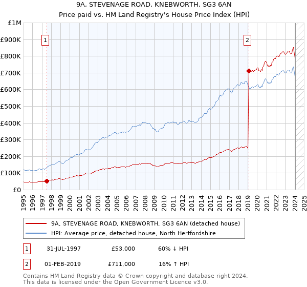 9A, STEVENAGE ROAD, KNEBWORTH, SG3 6AN: Price paid vs HM Land Registry's House Price Index