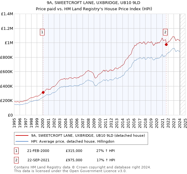 9A, SWEETCROFT LANE, UXBRIDGE, UB10 9LD: Price paid vs HM Land Registry's House Price Index
