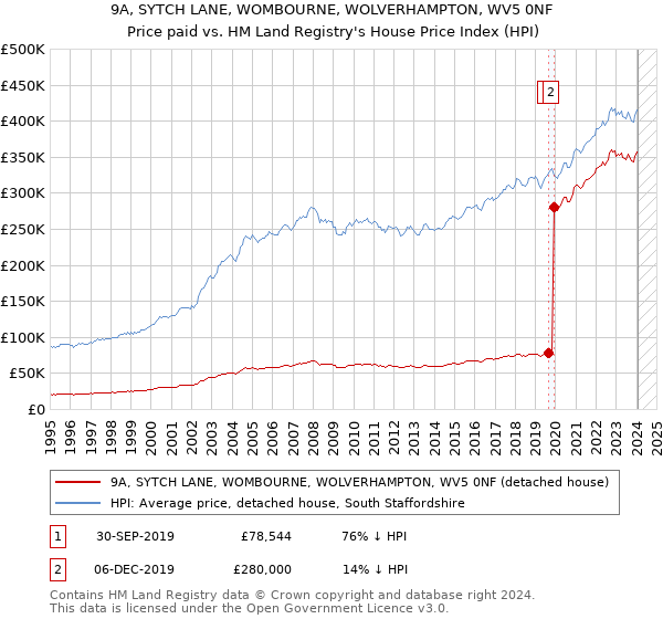 9A, SYTCH LANE, WOMBOURNE, WOLVERHAMPTON, WV5 0NF: Price paid vs HM Land Registry's House Price Index