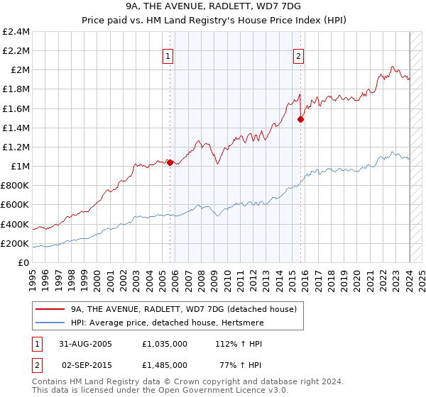 9A, THE AVENUE, RADLETT, WD7 7DG: Price paid vs HM Land Registry's House Price Index