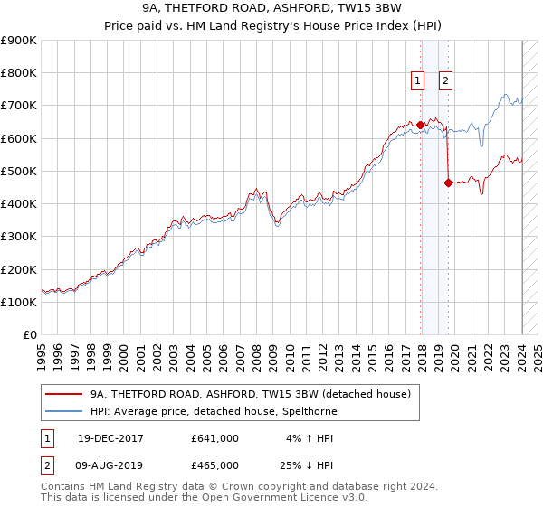 9A, THETFORD ROAD, ASHFORD, TW15 3BW: Price paid vs HM Land Registry's House Price Index