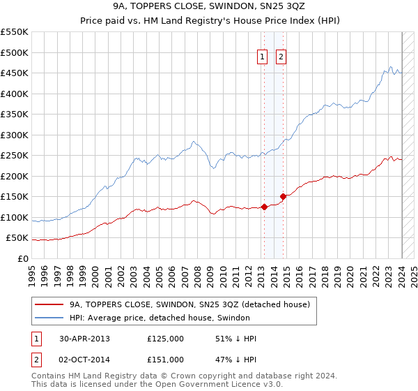 9A, TOPPERS CLOSE, SWINDON, SN25 3QZ: Price paid vs HM Land Registry's House Price Index