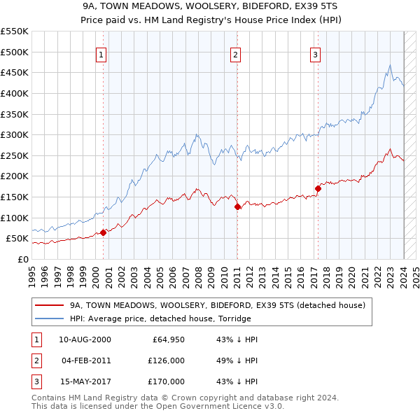 9A, TOWN MEADOWS, WOOLSERY, BIDEFORD, EX39 5TS: Price paid vs HM Land Registry's House Price Index